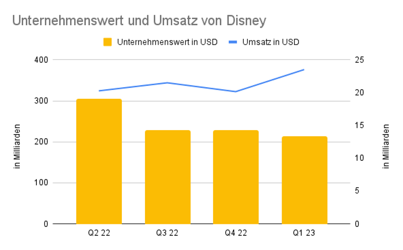 Diagramm zu Unternehmenwert und Umsatz von Disney 2022